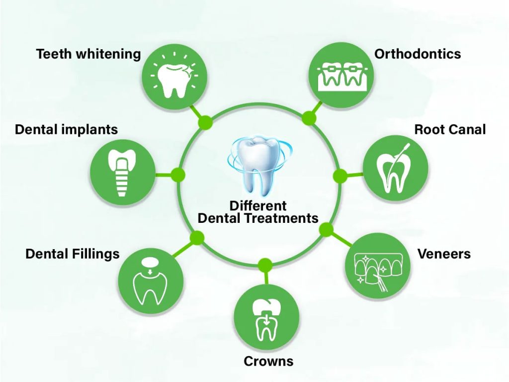 dental treatment types renovo travel