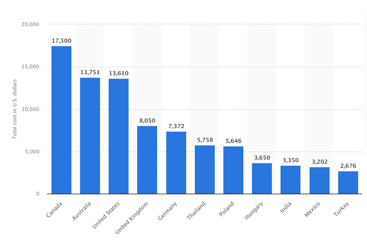 Total cost of a hair transplant in select countries worldwide in 2020 and 2021*